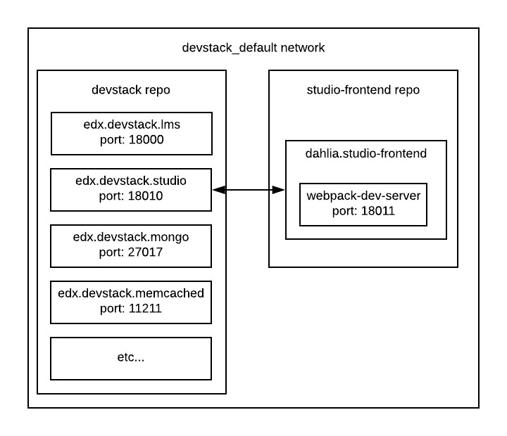 Diagram of studio-frontend's docker container communicating to Studio inside
of the devstack_default docker 
network