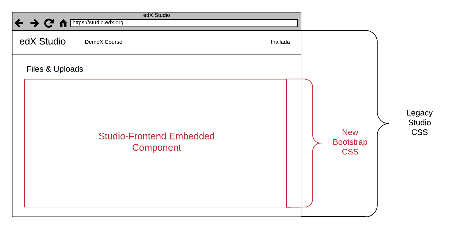 Diagram of a studio-frontend component embedded inside of
Studio